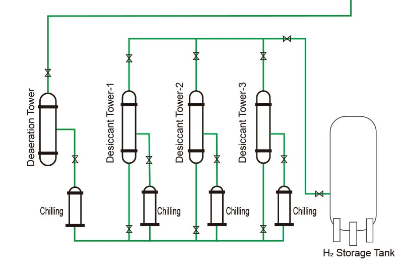 Hot Selling Pem Hydrogen Generator for Hho Fuel Cell Hydrogen Energy Storage Generator with Capacity 1000m3/H for Car