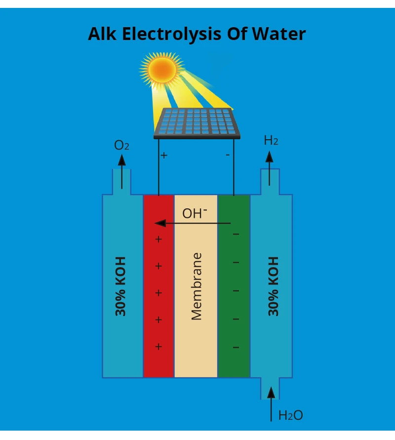 Hot Selling Pem Hydrogen Generator for Hho Fuel Cell Hydrogen Energy Storage Generator with Capacity 1000m3/H for Car