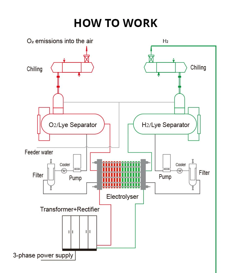 Solar Wind Power Hho Hydrogen Generator for Power Electricity Generating Plant Machine Hydrogen Generator Device for Sale